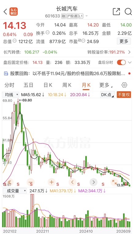 长城汽车比赛力斯还惨，五年跌幅80%，更可怕的是都被市场遗忘了
