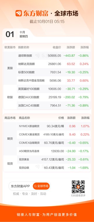 全球市场：美股三大指数收盘涨跌不一 道指跌近1% 微软第三季度累涨超37%