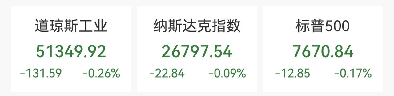 美三大股指再跌!美债收益率持续走高 美联储官员称年内或再加息一次 国际油价回落
