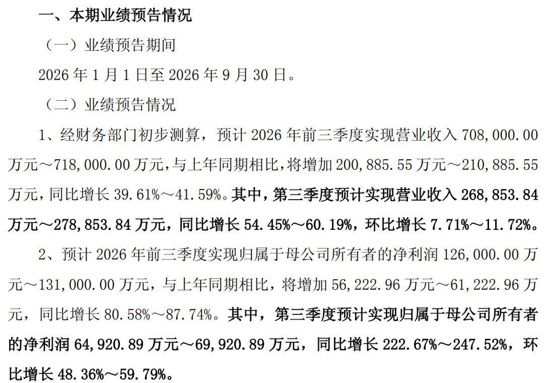 深夜利好!15股提前发三季报,龙头增长19048%,3股暴雷,别踩雷
