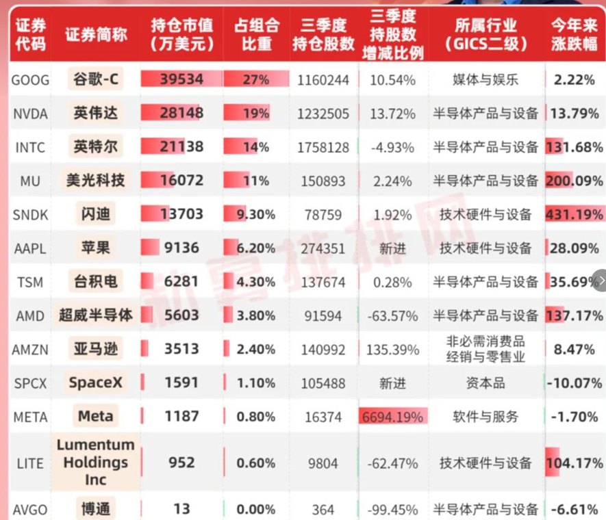 但斌美股三季度调仓曝光!对于A股调整 其发文称:还是要“高抛低吸”