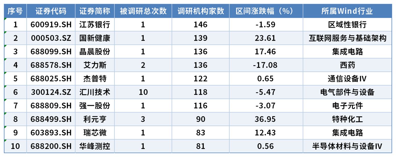 1849家公司获机构调研 AI相关电子链条“调研密集...