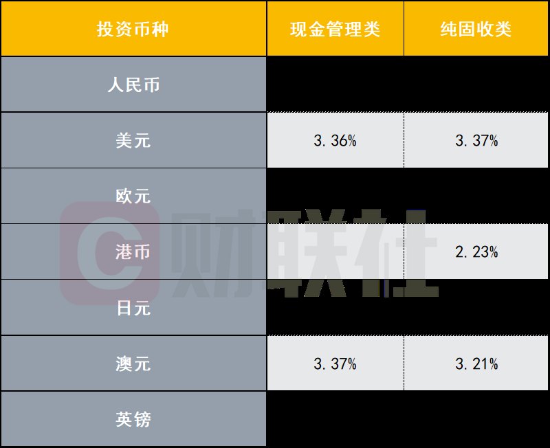 票息超3%为何赚不到钱外币理财被汇率改写收益账