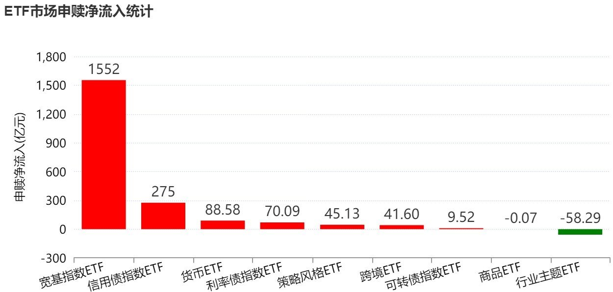 你恐慌我贪婪!超1500亿资金借道ETF进场抄底 但这些题材正被悄然抛售